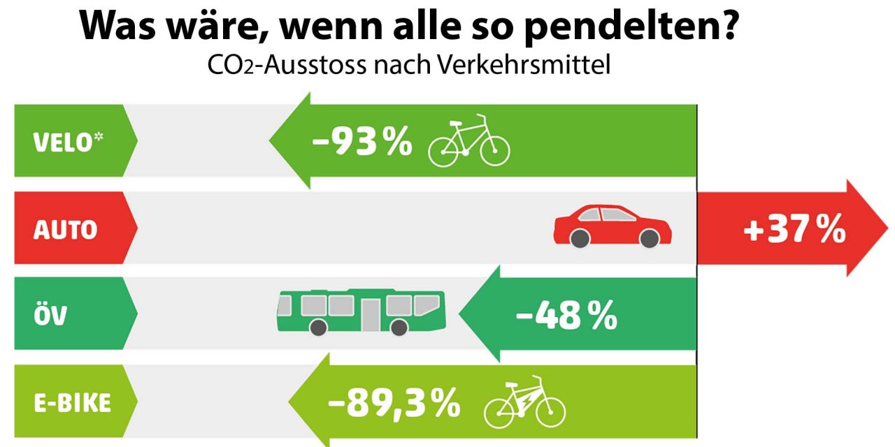 Velofahren ist gut fürs Klima