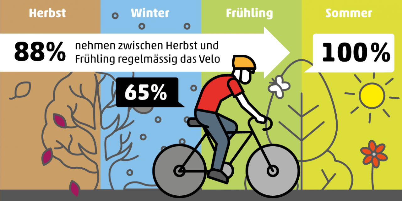 Velofahren im Winter