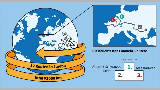 Die Top 3 der EuroVelo-Routen