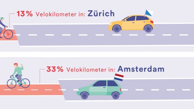 Wie velofreundlich ist Zürich