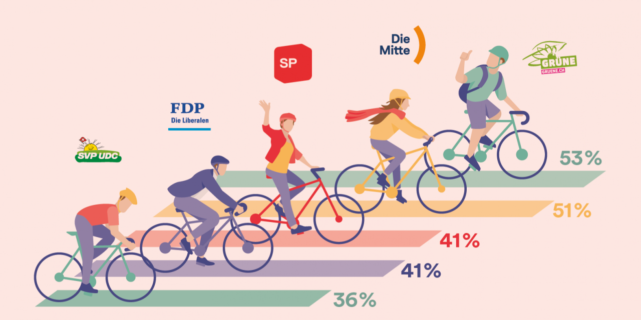 Wählt links, wer Velo fährt?