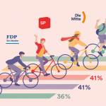 Wählt links, wer Velo fährt?