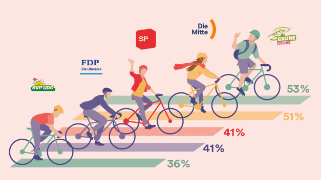 Wählt links, wer Velo fährt?