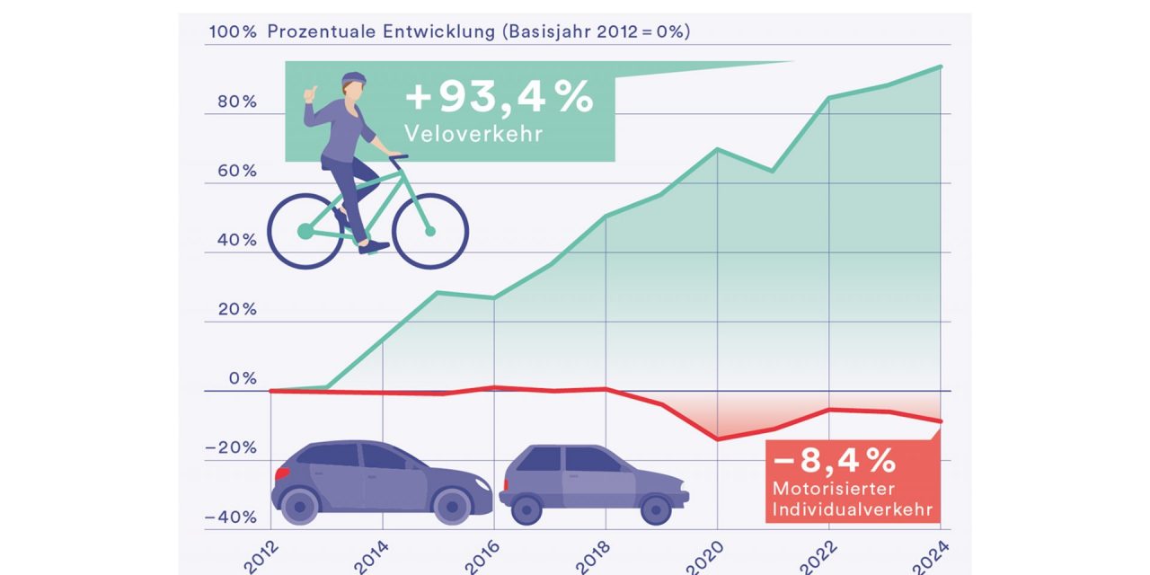 Veloverkehr verdoppelt