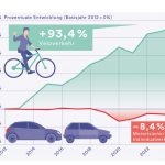 Veloverkehr verdoppelt