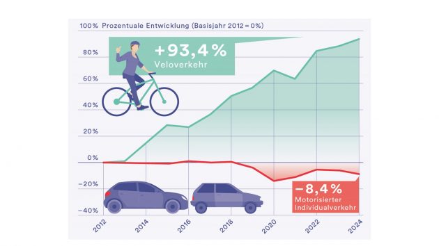 Veloverkehr verdoppelt