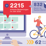 Bikeable auf Rekurdkurs