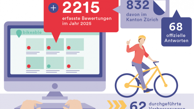 Bikeable auf Rekurdkurs