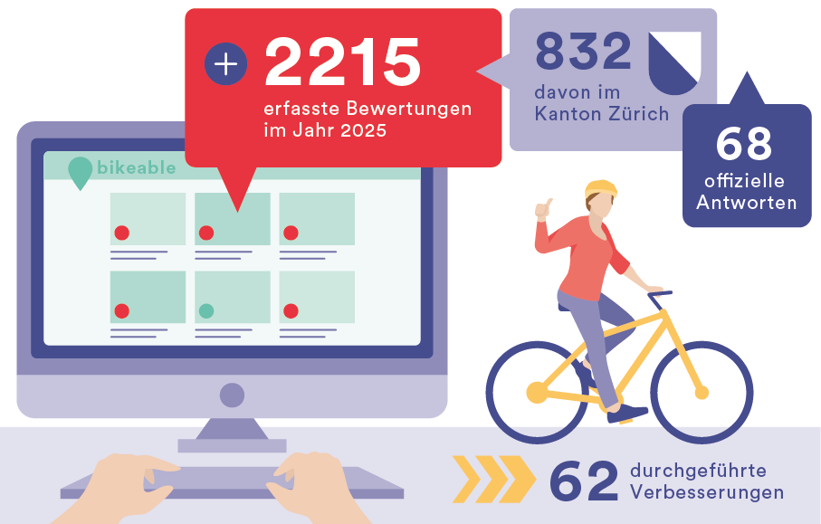 Bikeable auf Rekurdkurs