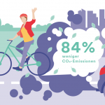 Strampeln gegen CO₂